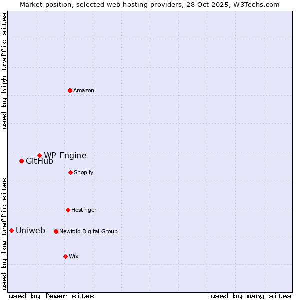 Market position of WP Engine vs. GitHub vs. Uniweb