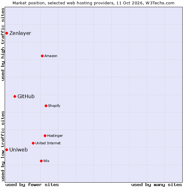 Market position of GitHub vs. Zenlayer vs. Uniweb