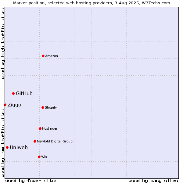 Market position of GitHub vs. Uniweb vs. Ziggo