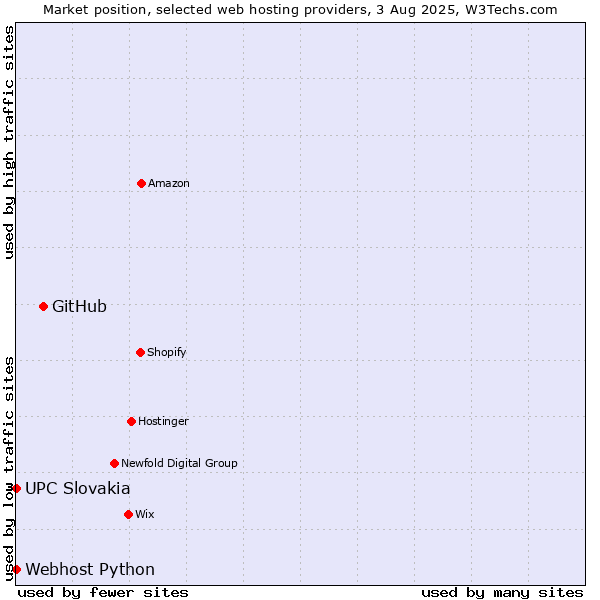 Market position of GitHub vs. UPC Slovakia vs. Webhost Python