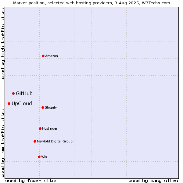 Market position of GitHub vs. UpCloud
