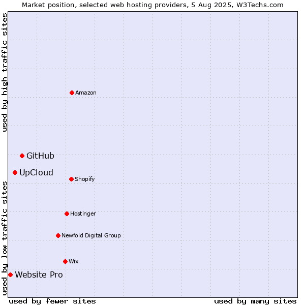 Market position of GitHub vs. UpCloud vs. Website Pro
