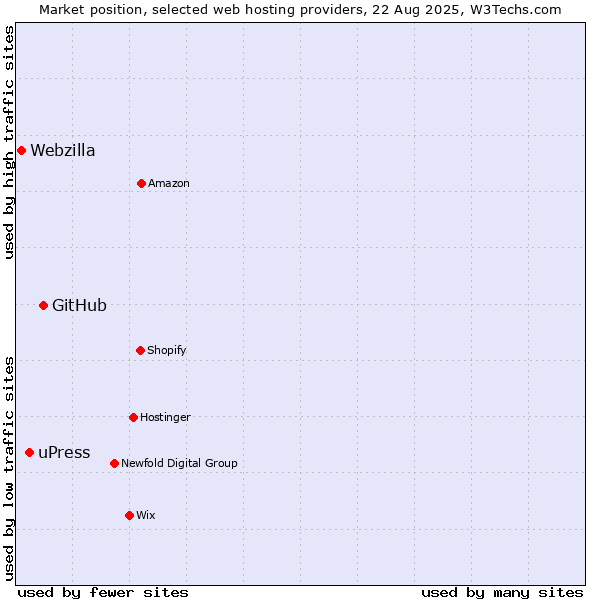 Market position of GitHub vs. uPress vs. Webzilla