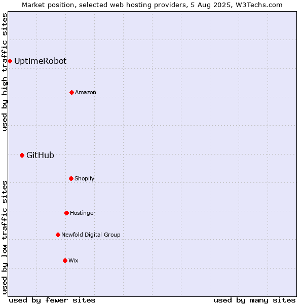 Market position of GitHub vs. UptimeRobot