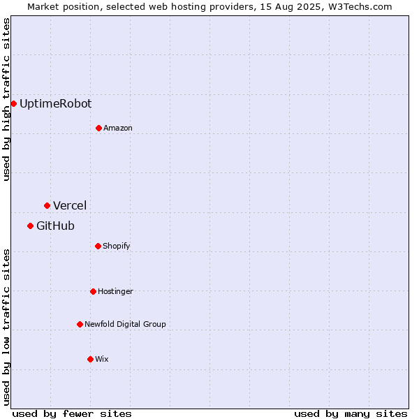 Market position of Vercel vs. GitHub vs. UptimeRobot