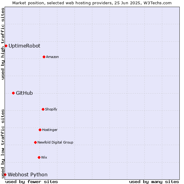 Market position of GitHub vs. UptimeRobot vs. Webhost Python
