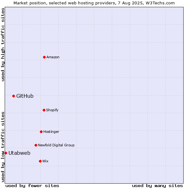 Market position of GitHub vs. Utabweb