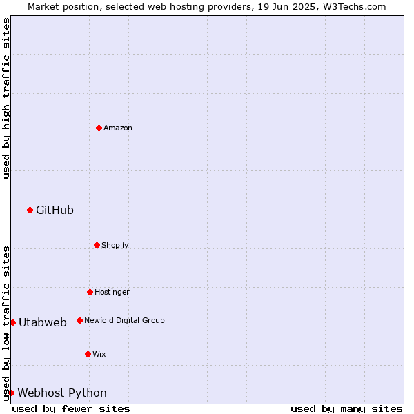 Market position of GitHub vs. Utabweb vs. Webhost Python