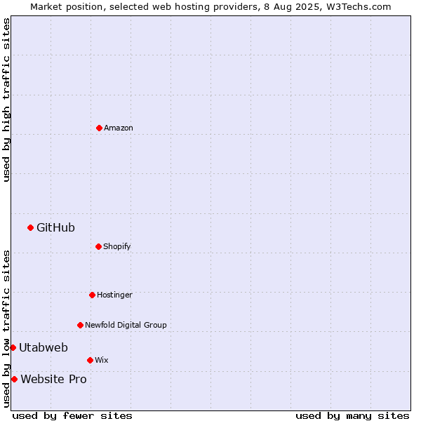 Market position of GitHub vs. Website Pro vs. Utabweb