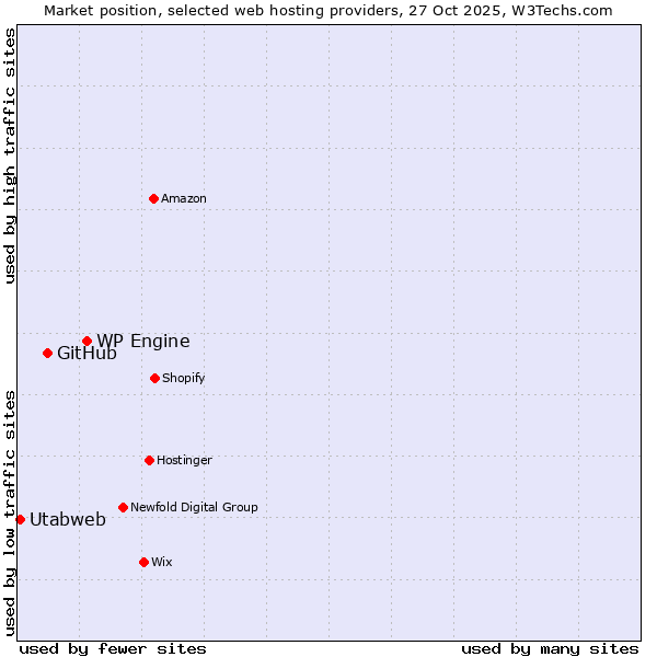 Market position of WP Engine vs. GitHub vs. Utabweb