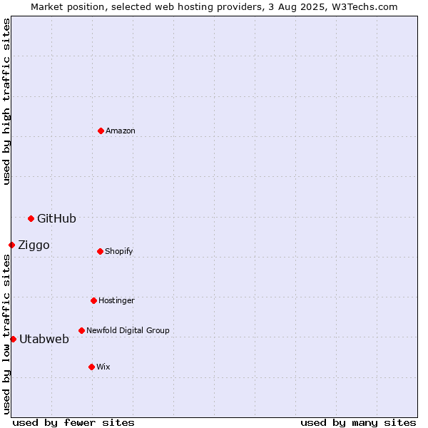 Market position of GitHub vs. Utabweb vs. Ziggo