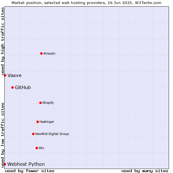 Market position of GitHub vs. Vaave vs. Webhost Python