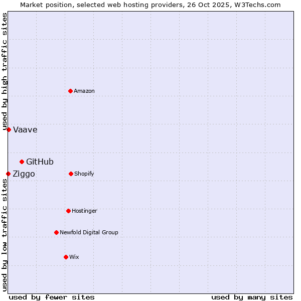 Market position of GitHub vs. Vaave vs. Ziggo