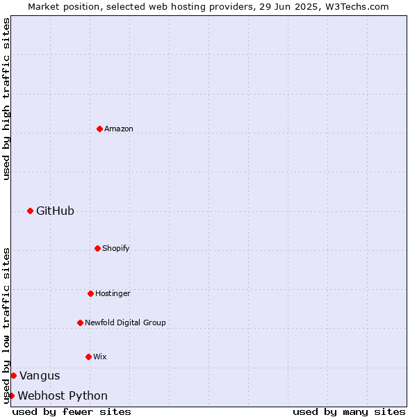 Market position of GitHub vs. Vangus vs. Webhost Python