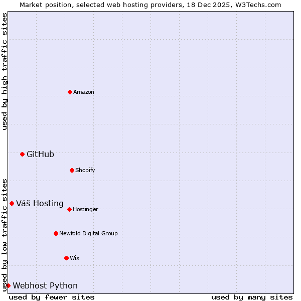 Market position of GitHub vs. Váš Hosting vs. Webhost Python