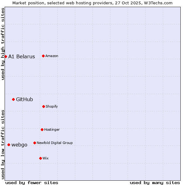 Market position of GitHub vs. webgo vs. A1 Belarus