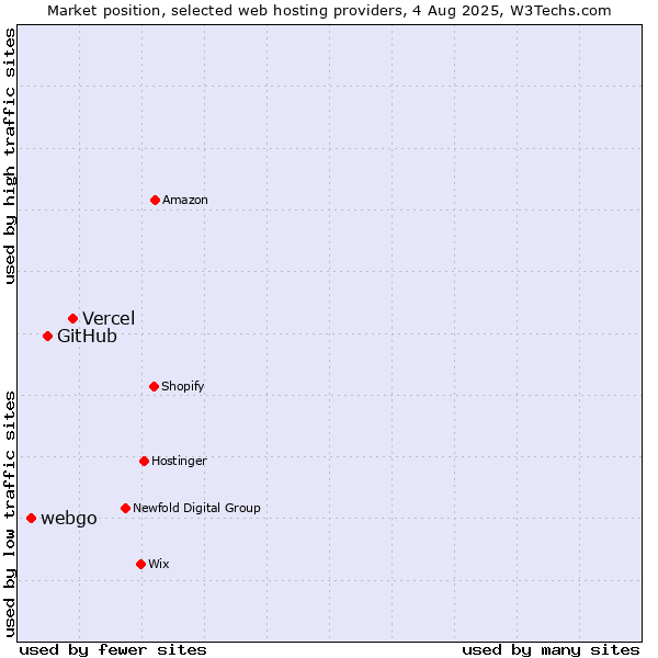 Market position of Vercel vs. GitHub vs. webgo
