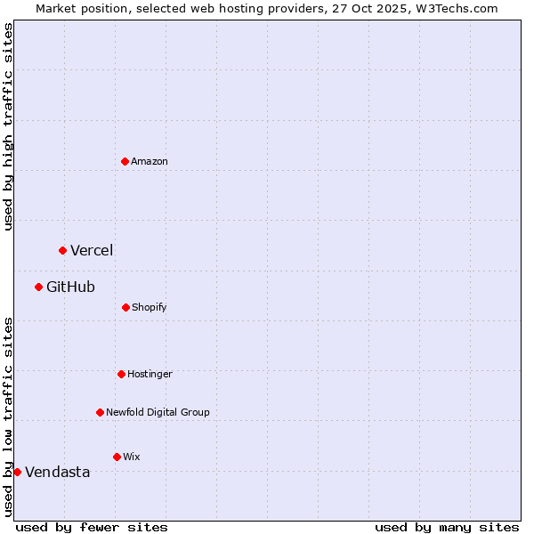Market position of Vercel vs. GitHub vs. Vendasta