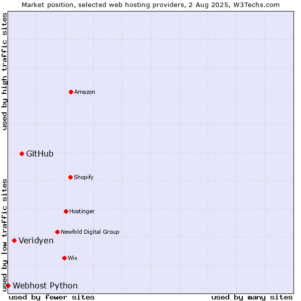 Market position of GitHub vs. Veridyen vs. Webhost Python