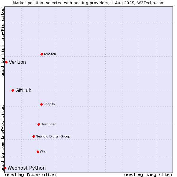 Market position of GitHub vs. Verizon vs. Webhost Python