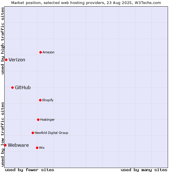 Market position of GitHub vs. Verizon vs. Webware