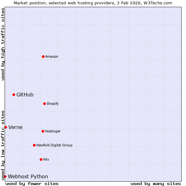 Market position of GitHub vs. Verne vs. Webhost Python