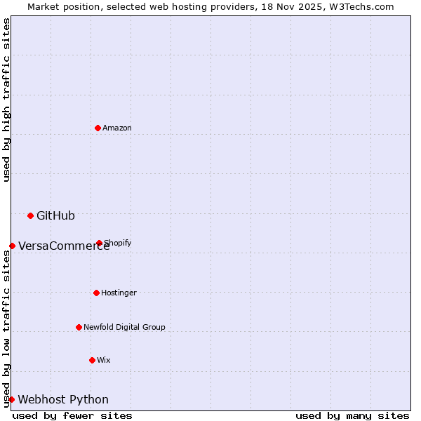 Market position of GitHub vs. VersaCommerce vs. Webhost Python