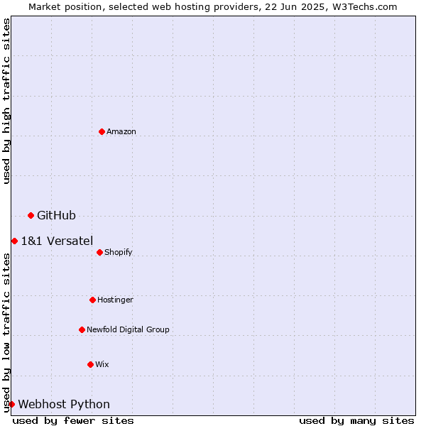 Market position of GitHub vs. 1&1 Versatel vs. Webhost Python