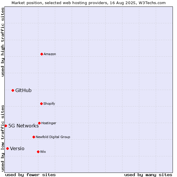 Market position of GitHub vs. Versio vs. 5G Networks