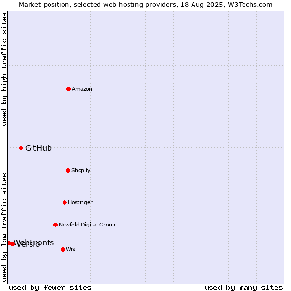 Market position of GitHub vs. Versio vs. WebFronts