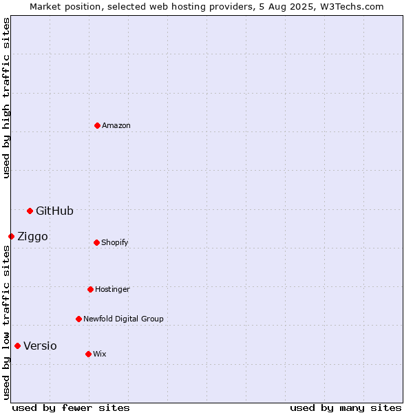 Market position of GitHub vs. Versio vs. Ziggo