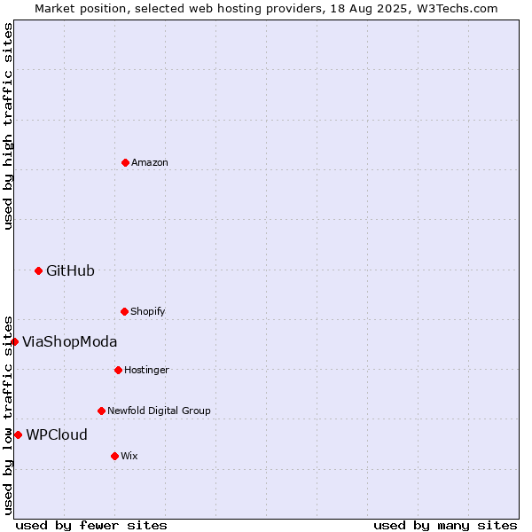 Market position of GitHub vs. WPCloud vs. ViaShopModa