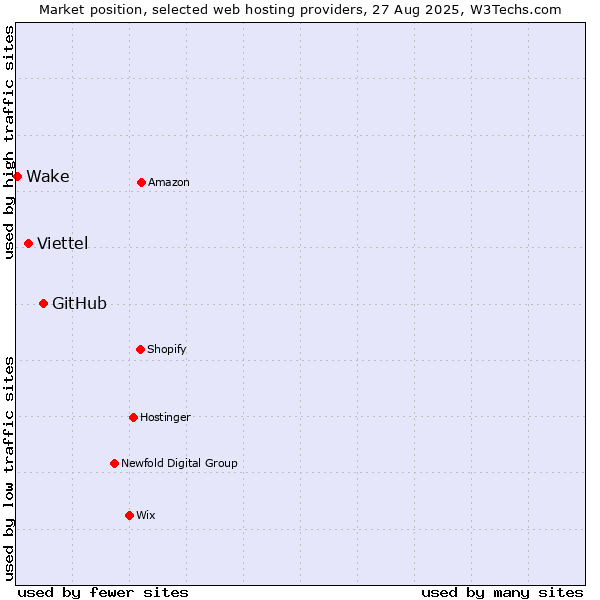 Market position of GitHub vs. Viettel vs. Wake
