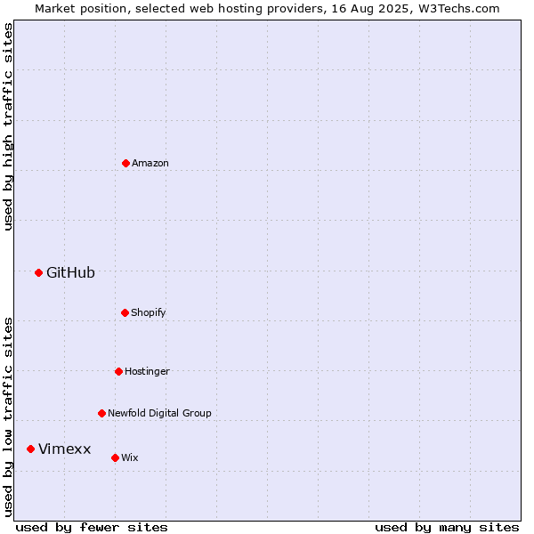Market position of GitHub vs. Vimexx