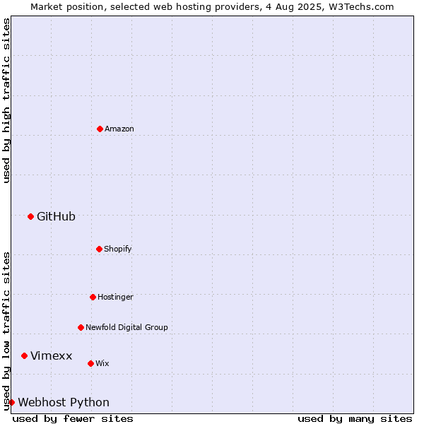 Market position of GitHub vs. Vimexx vs. Webhost Python