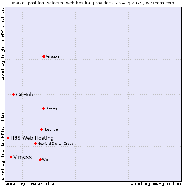 Market position of GitHub vs. Vimexx vs. H88 Web Hosting