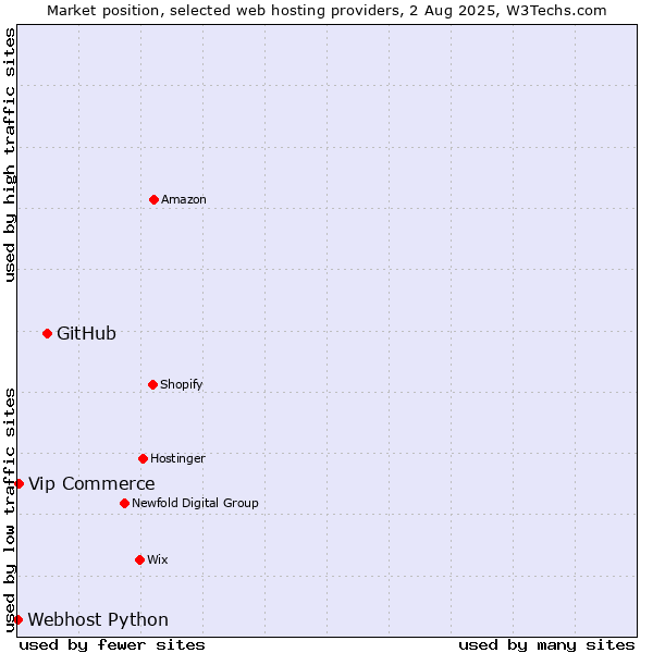 Market position of GitHub vs. Vip Commerce vs. Webhost Python