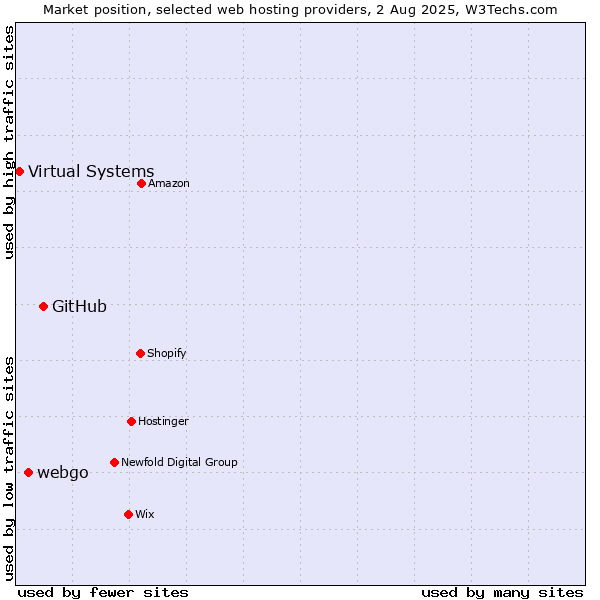 Market position of GitHub vs. webgo vs. Virtual Systems