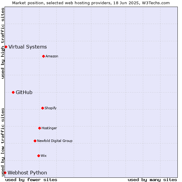 Market position of GitHub vs. Virtual Systems vs. Webhost Python