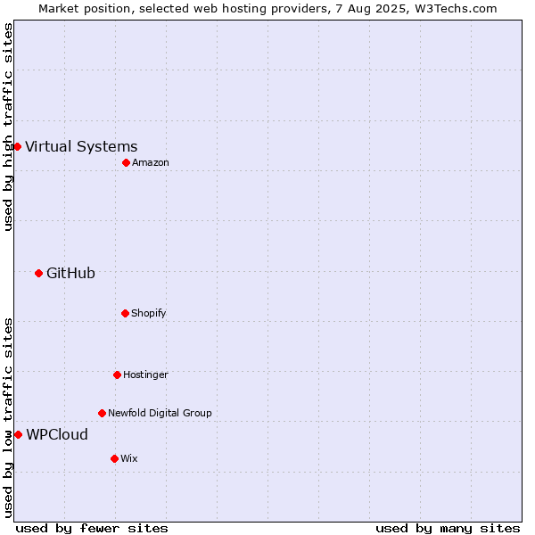Market position of GitHub vs. WPCloud vs. Virtual Systems