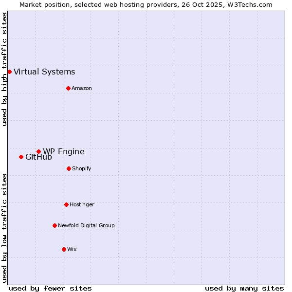 Market position of WP Engine vs. GitHub vs. Virtual Systems