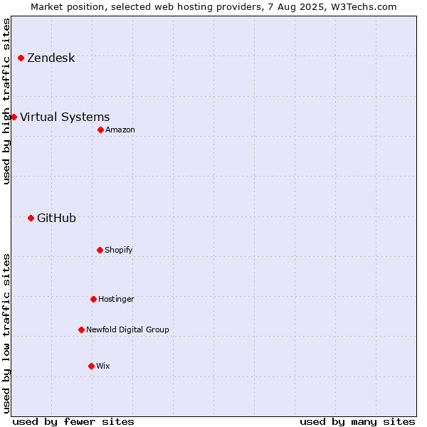 Market position of GitHub vs. Zendesk vs. Virtual Systems