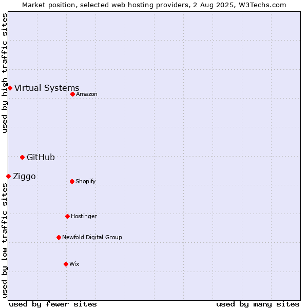 Market position of GitHub vs. Virtual Systems vs. Ziggo