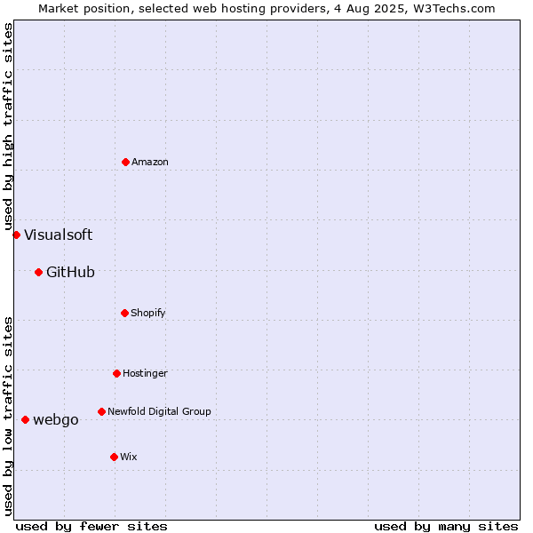Market position of GitHub vs. webgo vs. Visualsoft