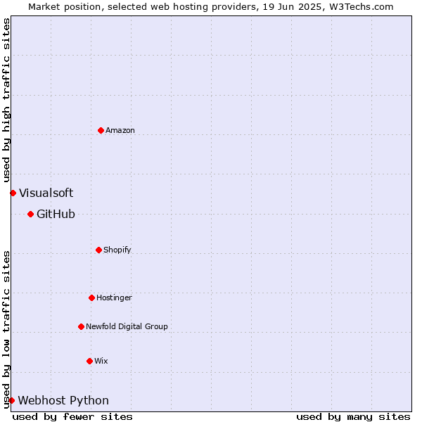 Market position of GitHub vs. Visualsoft vs. Webhost Python
