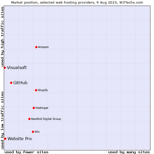 Market position of GitHub vs. Website Pro vs. Visualsoft