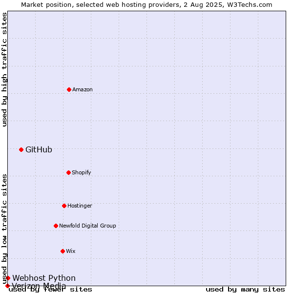 Market position of GitHub vs. Webhost Python vs. Verizon Media