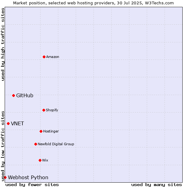 Market position of GitHub vs. VNET vs. Webhost Python