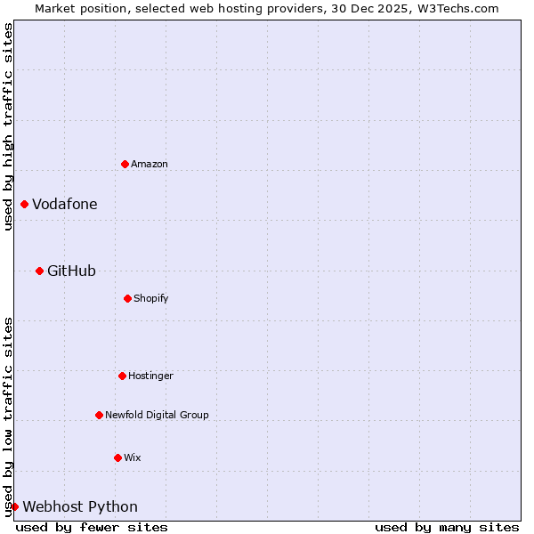 Market position of GitHub vs. Vodafone vs. Webhost Python