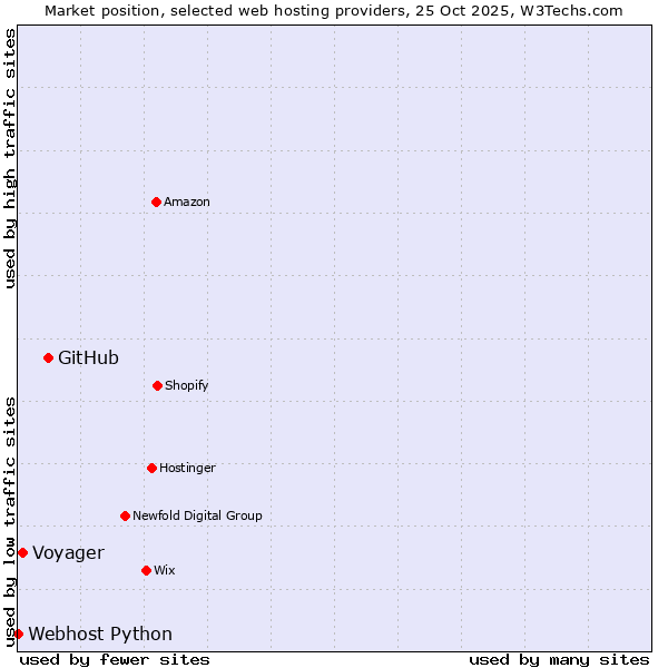 Market position of GitHub vs. Voyager vs. Webhost Python